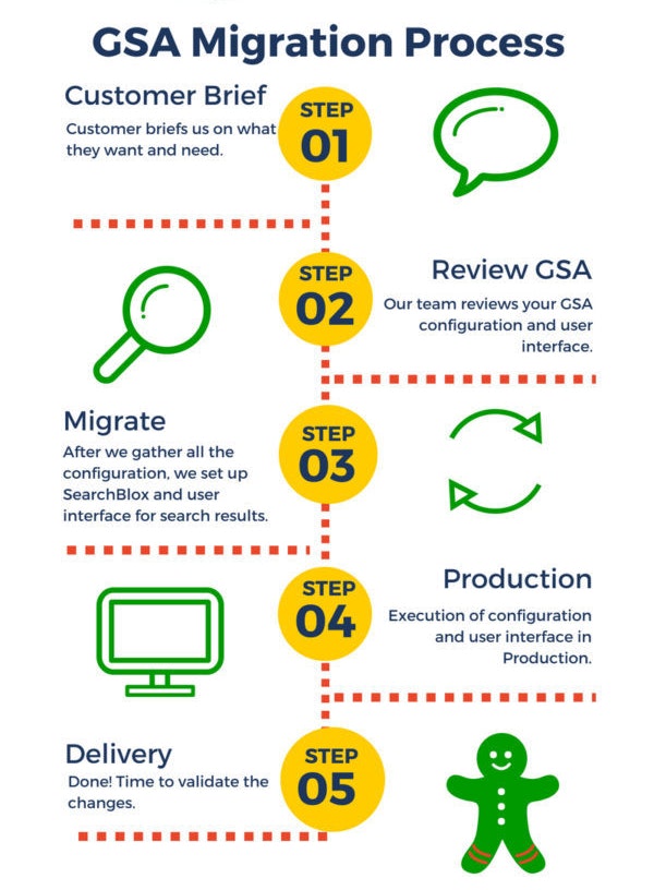 Gsa Migration Infographic