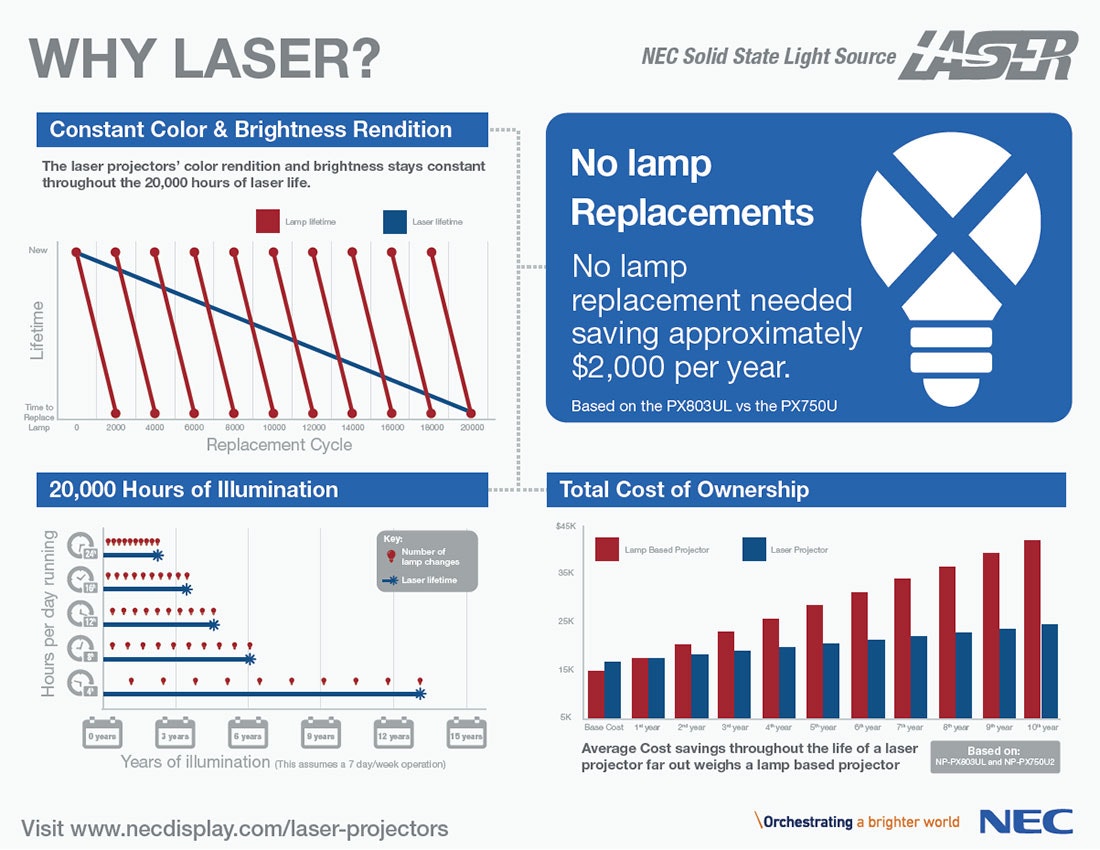 Nec Projector Tech Infographic