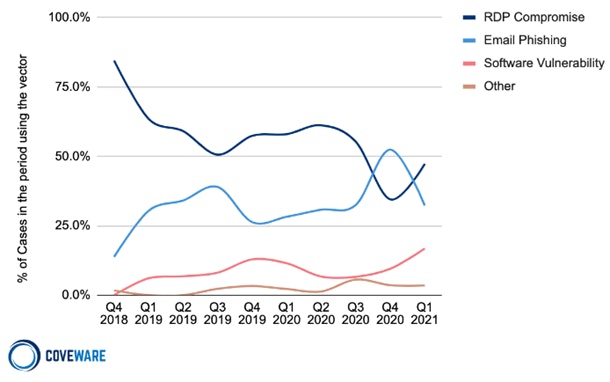 Coveware Chart